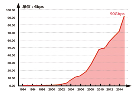 国内互联带宽(1994-2014)情况