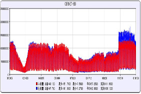 2013年CERNET流入/流出的主干流量情况