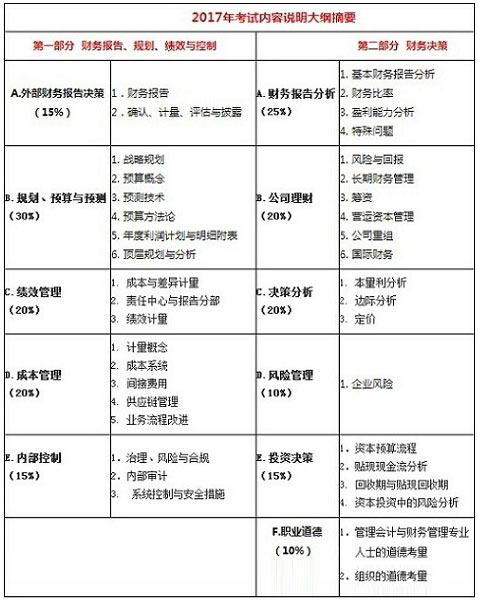 2017年cma考试科目及内容?多少分及格?-