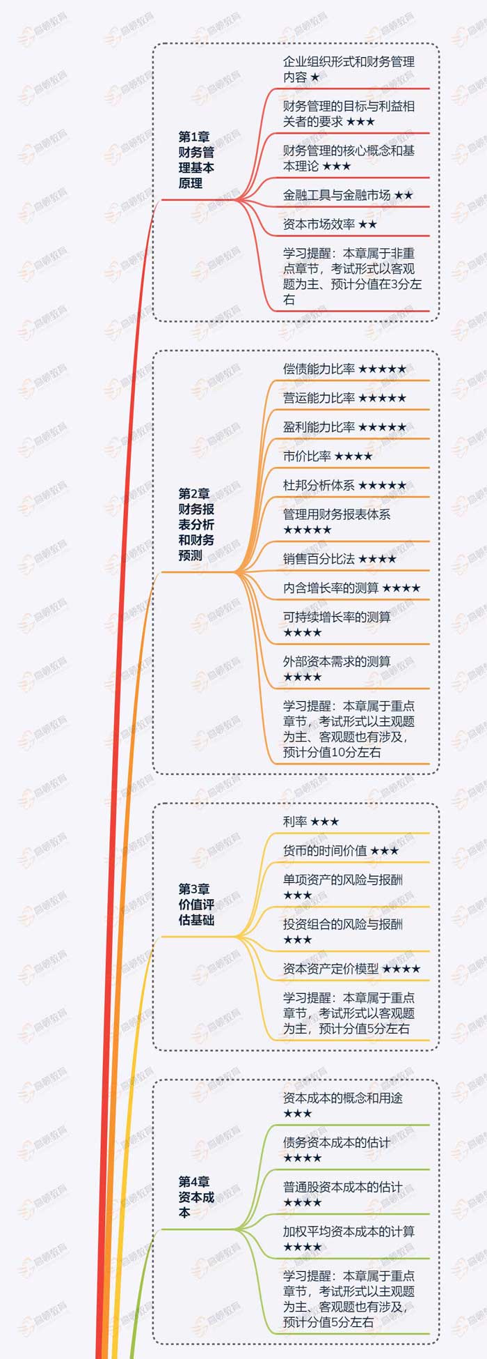 备考2020年CPA《财管》的正确方式？无关紧要的知识点可“舍弃”！（最新发布）