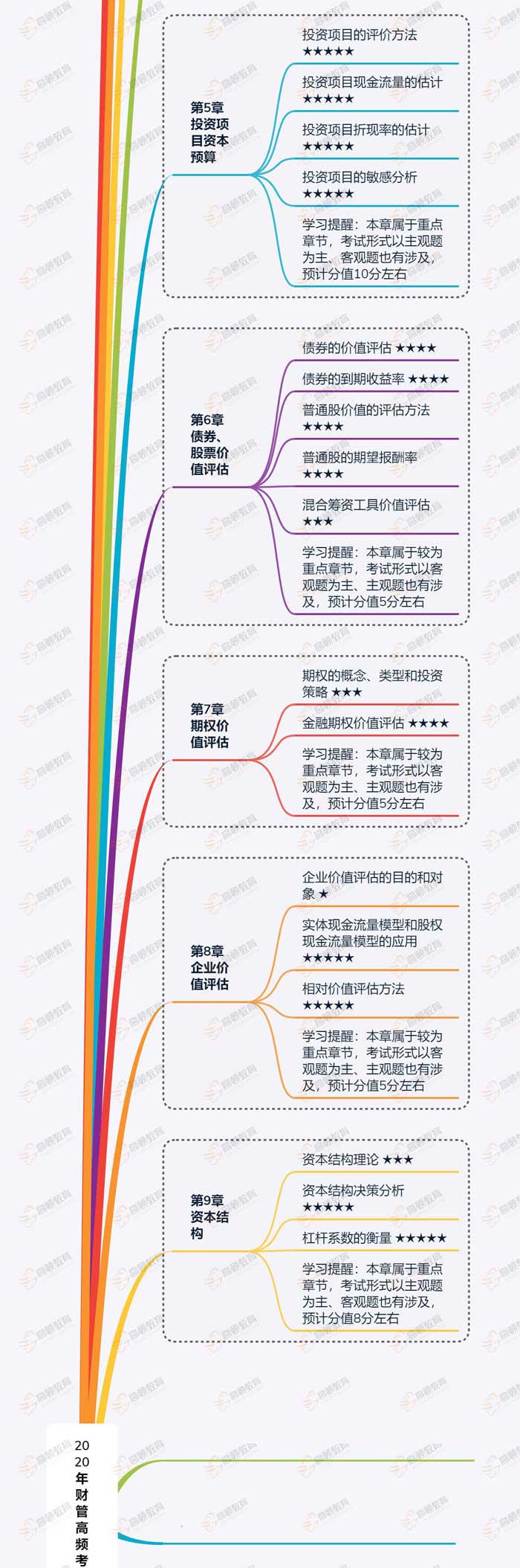 备考2020年CPA《财管》的正确方式？无关紧要的知识点可“舍弃”！（最新发布）