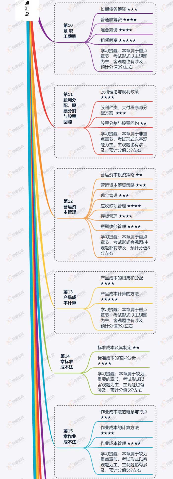 备考2020年CPA《财管》的正确方式？无关紧要的知识点可“舍弃”！（最新发布）