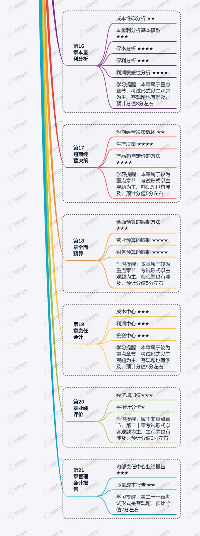 备考2020年CPA《财管》的正确方式？无关紧要的知识点可“舍弃”！（最新发布）