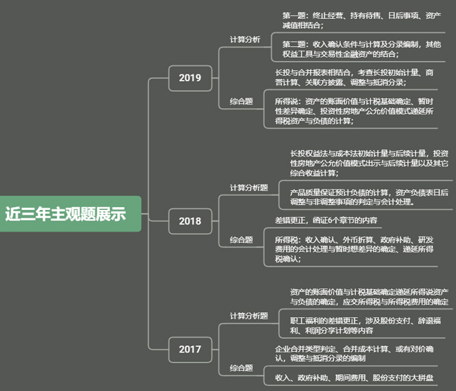 2020年CPA会计考试重点内容分析！这几个章节分值占比较大！（最新发布）