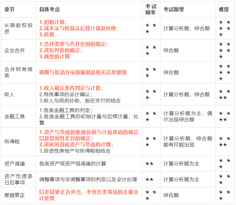 2020年CPA会计考试重点内容分析！这几个章节分值占比较大！（最新发布）