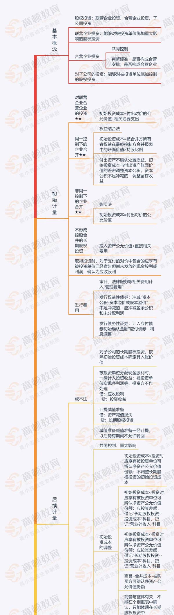 长期股权投资的思维导图