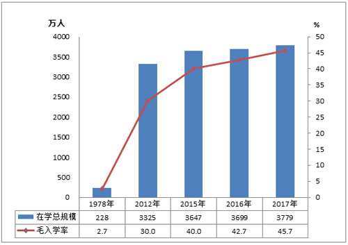 2017年全国教育事业发展统计公报