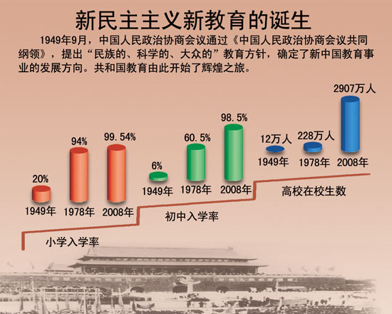 教育回望：1949教育新生 新中国教育起步