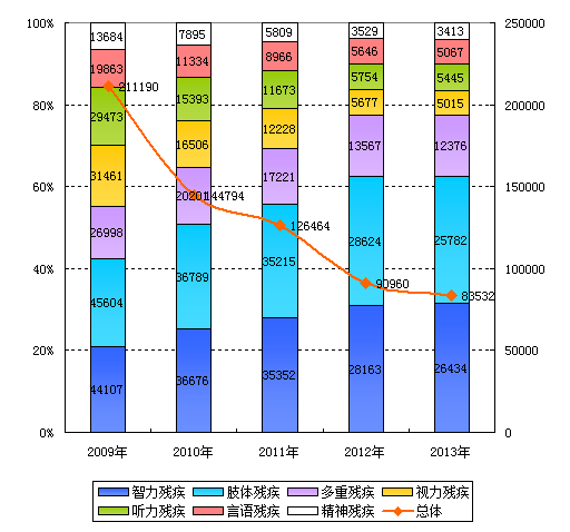 中国人口数量变化图_残疾人口数量