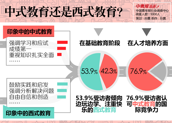 79.6%受访者认可中式教育培养的人才-中国教育