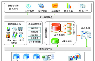 南京财经大学：构建共享数据中心