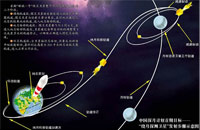 “嫦娥”一号、二号探月卫星成功发射