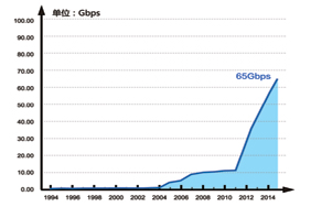 国际互联带宽(1994-2014)情况
