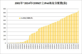 CERNET分配的IPv6地址(/48)情况