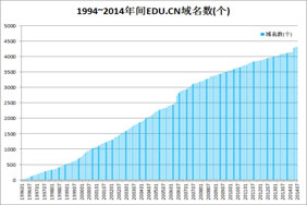 EDU.CN下域名注册统计情况