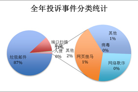 2013教育网有关全年投诉事件分类统计
