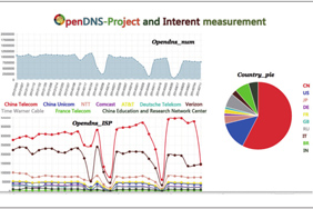 DNS安全和测量平台