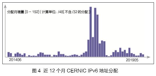 NIC2019年5月：全球IPv6地址申请433个
