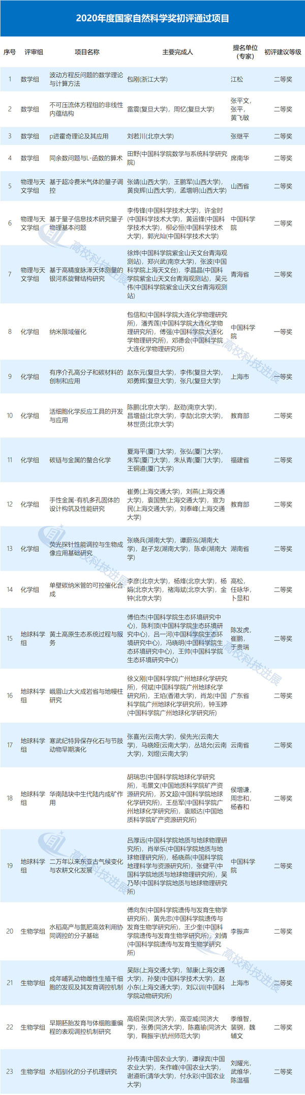 2020年度国家科学技术奖初评结果公布!（附完整名单）―高校科技―中国教育和科研计算机网