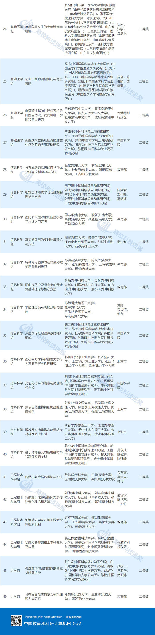 2020年度国家科学技术奖初评结果公布!（附完整名单）―高校科技―中国教育和科研计算机网