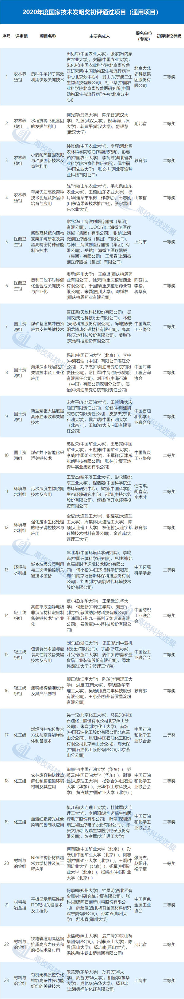 2020年度国家科学技术奖初评结果公布!（附完整名单）―高校科技―中国教育和科研计算机网
