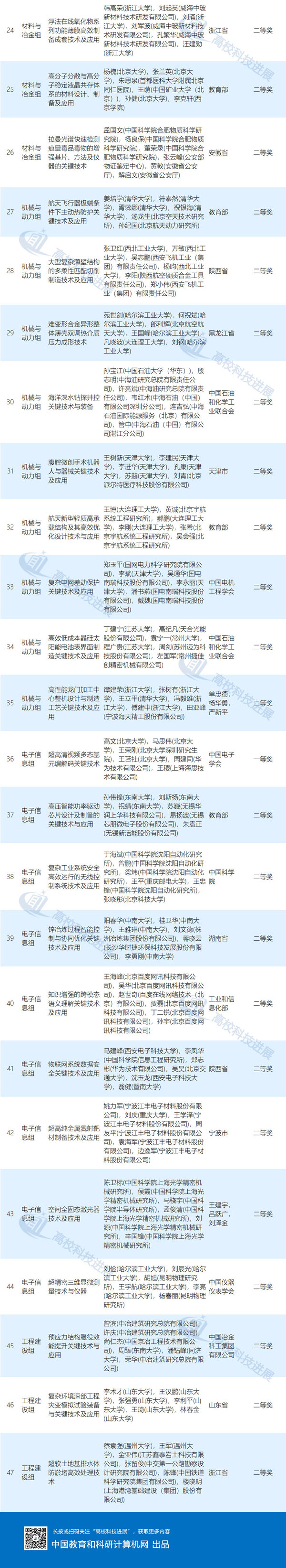 2020年度国家科学技术奖初评结果公布!（附完整名单）―高校科技―中国教育和科研计算机网
