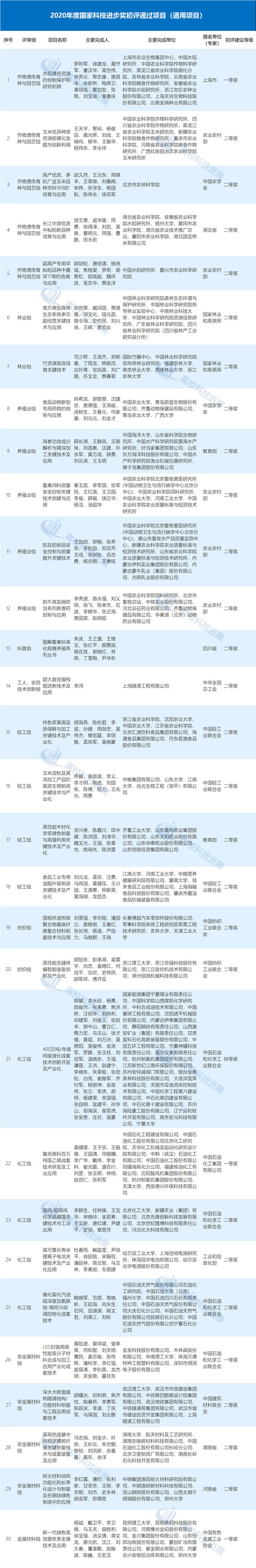 2020年度国家科学技术奖初评结果公布!（附完整名单）―高校科技―中国教育和科研计算机网