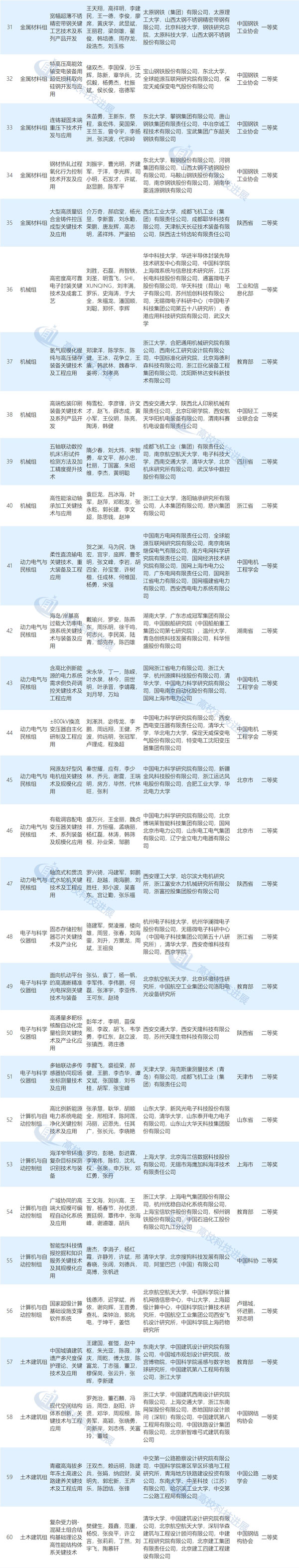 2020年度国家科学技术奖初评结果公布!（附完整名单）―高校科技―中国教育和科研计算机网