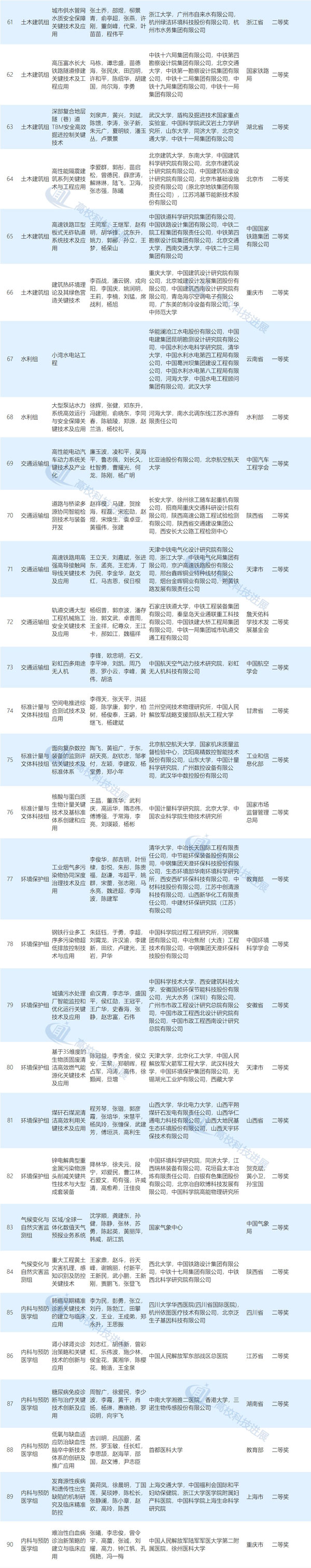 2020年度国家科学技术奖初评结果公布!（附完整名单）―高校科技―中国教育和科研计算机网