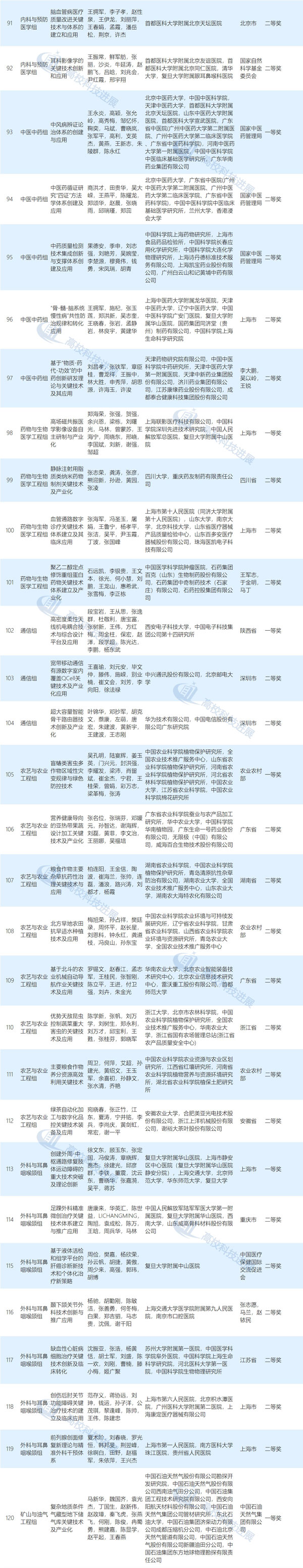 2020年度国家科学技术奖初评结果公布!（附完整名单）―高校科技―中国教育和科研计算机网