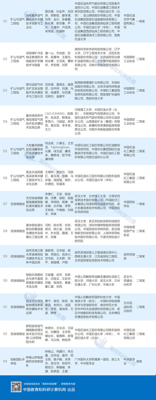 2020年度国家科学技术奖初评结果公布!（附完整名单）―高校科技―中国教育和科研计算机网