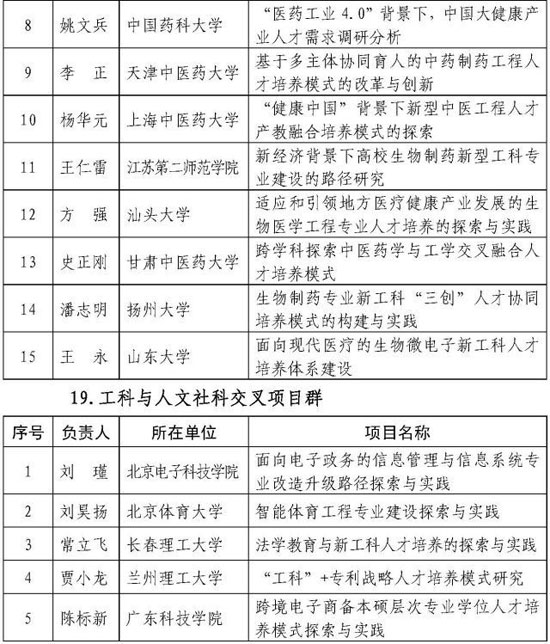 共612项!教育部公示国家级新工科研究与实践项