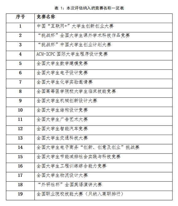 2017中国高校创新人才培养暨学科竞赛评估结