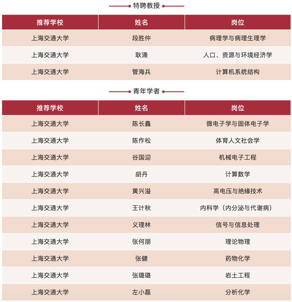 上海交大14人入选!2017年度长江学者奖励计