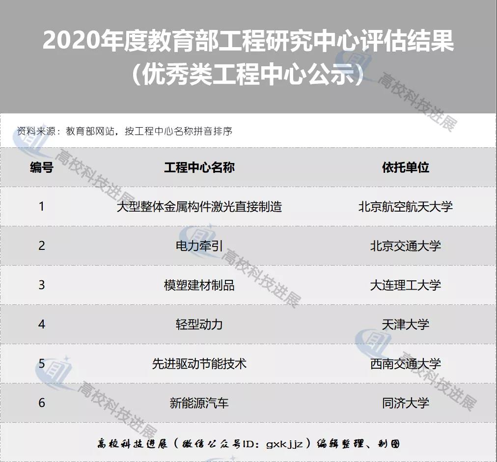 教育部2020国内大学_教育部科技司:2020年度教育部工程研究中心评估结果