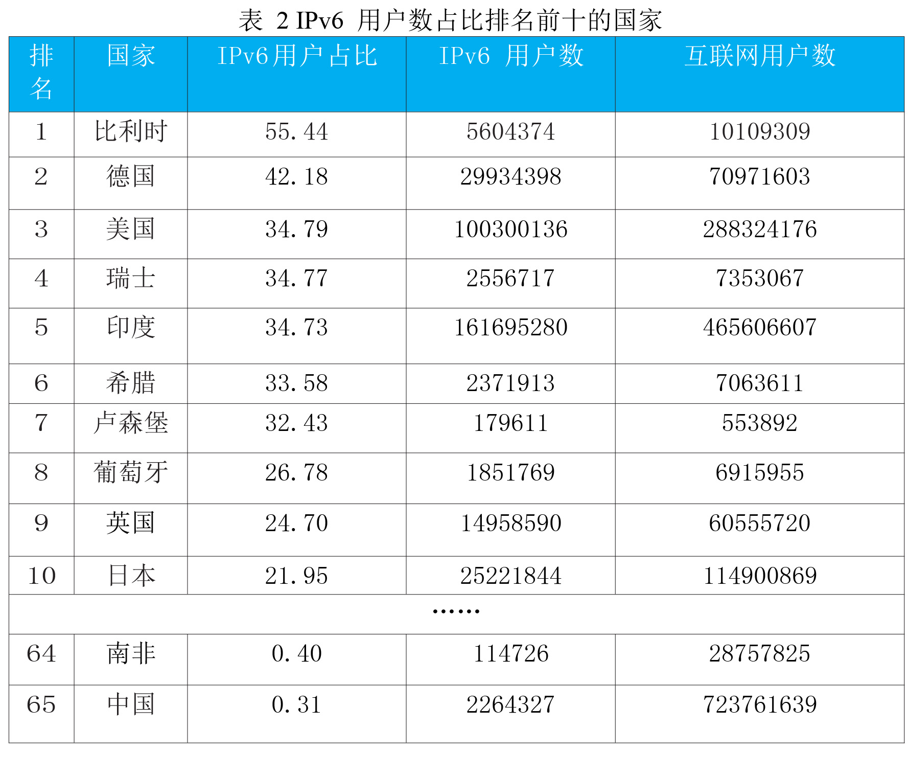 NIC2017年6月:IPv6用户占比排名比利时居首 中国居65位