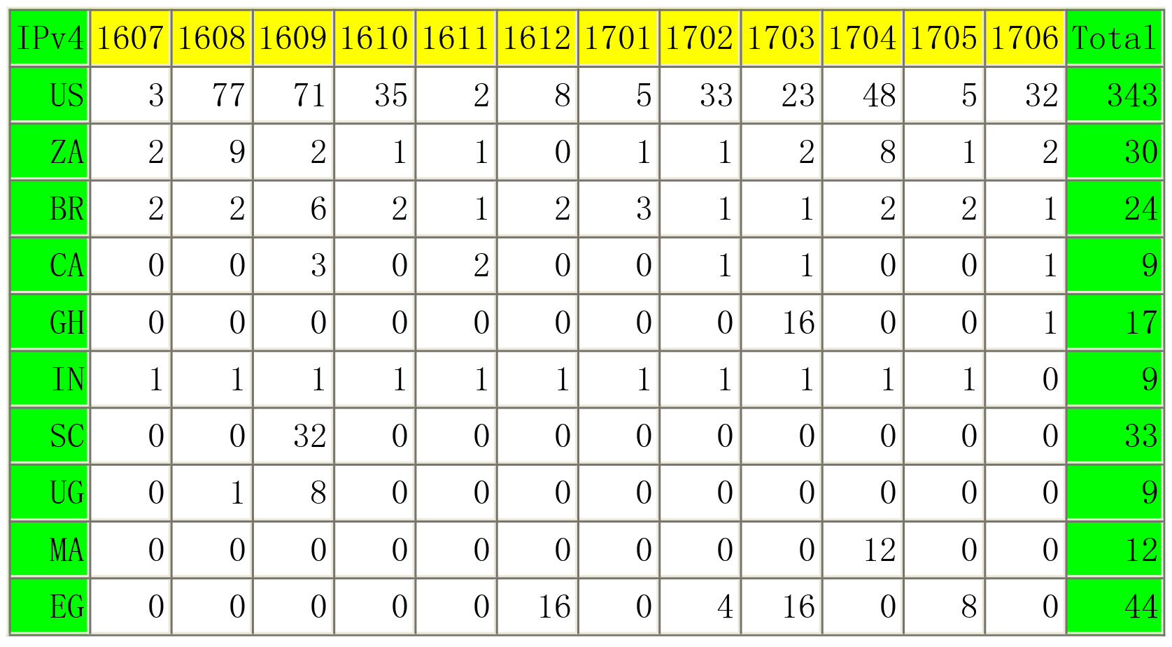 NIC2017年6月:IPv6用户占比排名比利时居首 中国居65位