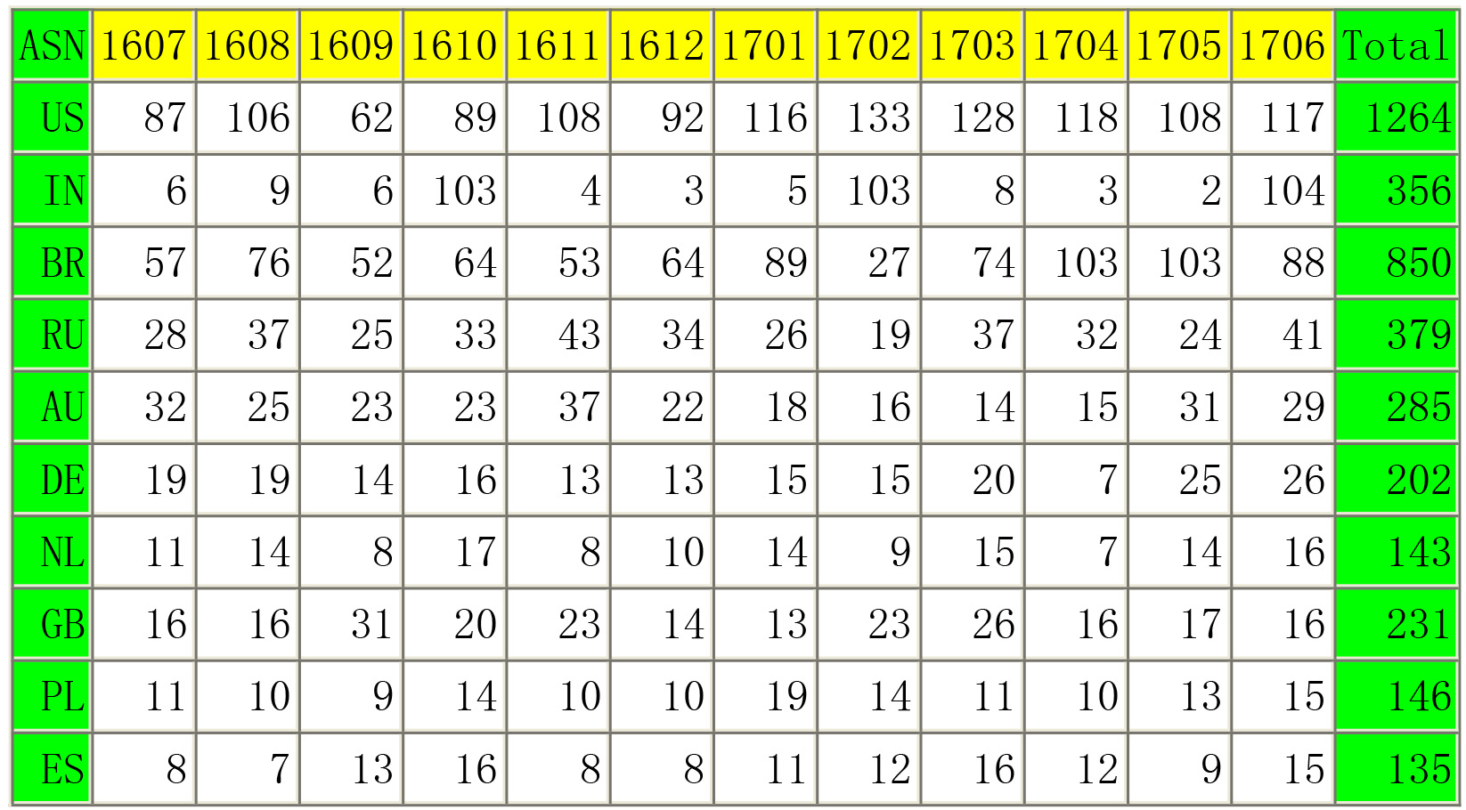 NIC2017年6月:IPv6用户占比排名比利时居首 中国居65位