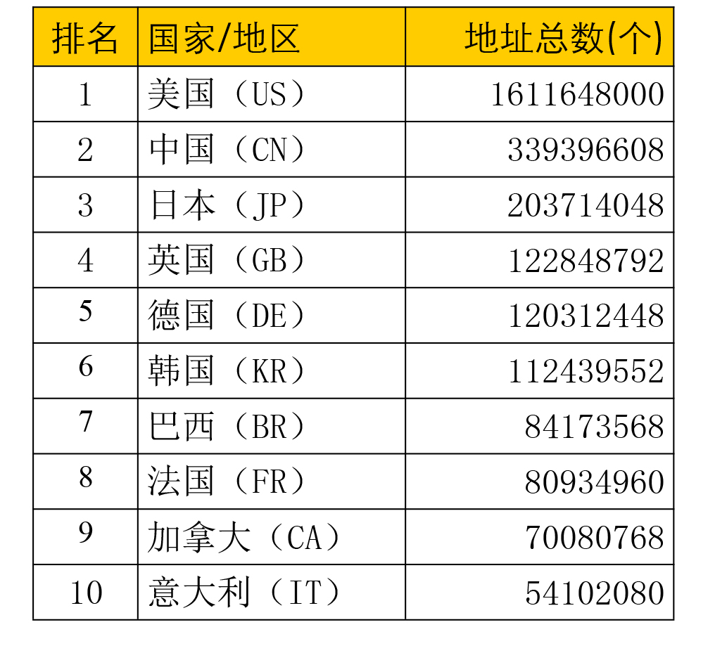 NIC2017年年报:中国IPv6用户普及率排名67