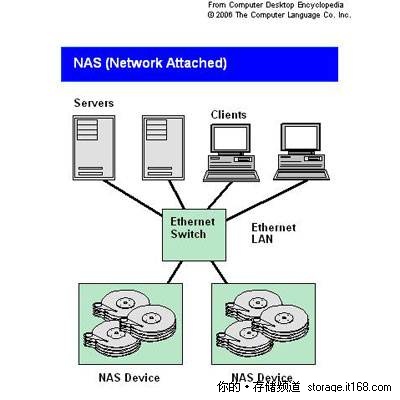 网络存储与NAS