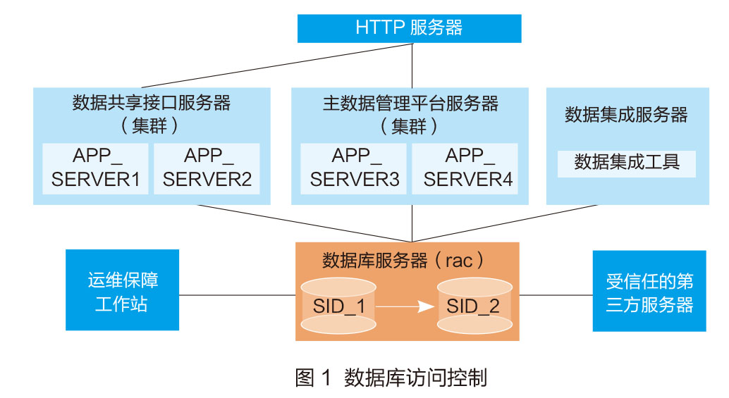南京理工大学:严格执行数据库访问控制-中国教