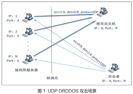 东南大学:UDP反射DDoS攻击原理和防范(转)插图1 东南大学:UDP反射DDoS攻击原理和防范(转)