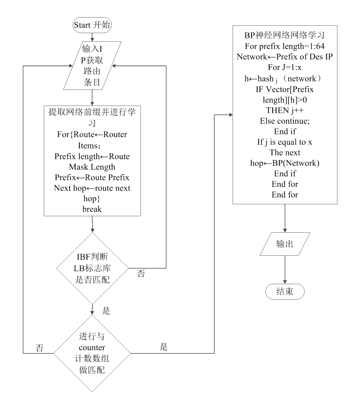 Filter与BP神经网络的IPv6路由查找算法 .