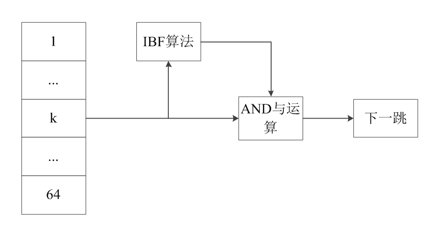 Filter与BP神经网络的IPv6路由查找算法 .