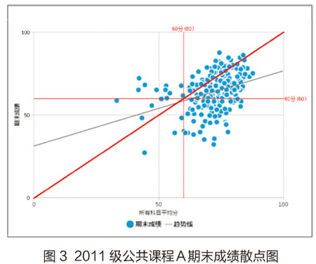 华南师范大学:利用学生成绩数据分析调整教学