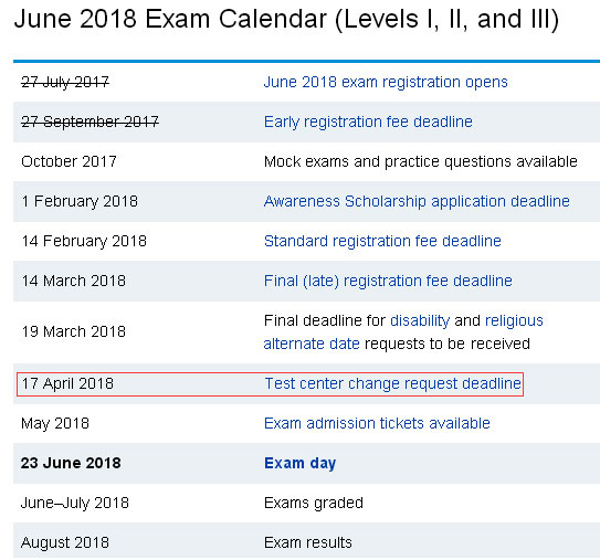 2018年6月CFA考试考点修改流程你get了吗?-