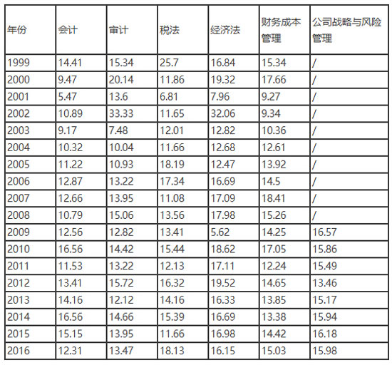 2018考注册会计师需要报班吗,自学能不能考过