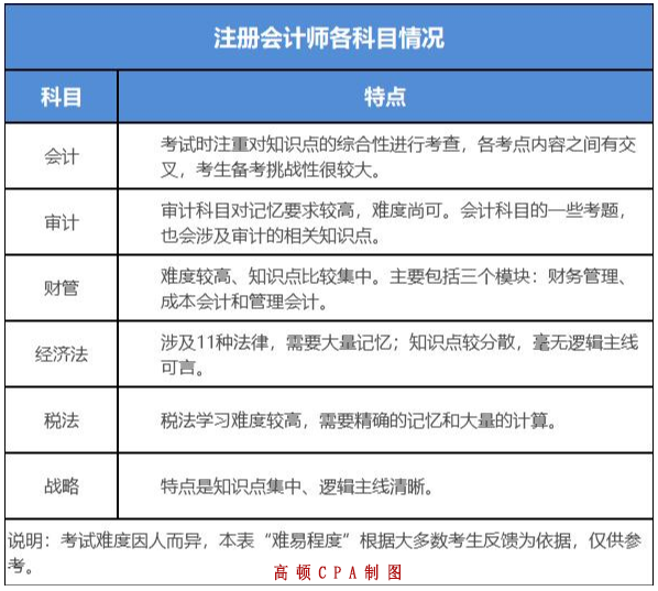 注册会计师在大学的时候可以考试吗知乎
