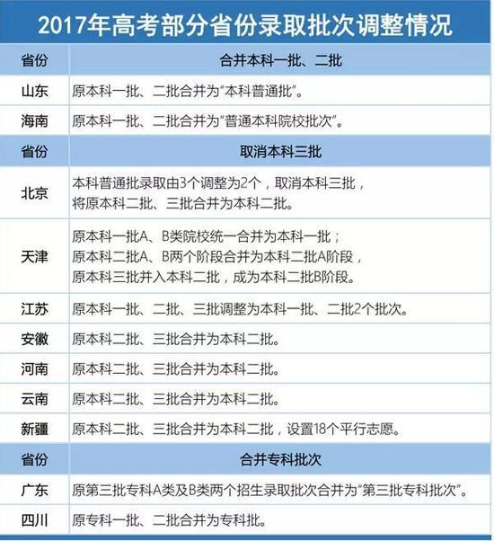 今年多地合并部分录取批次,专家建议填报志愿