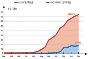 CERNET、CNGI-CERNET2主干网流量情况